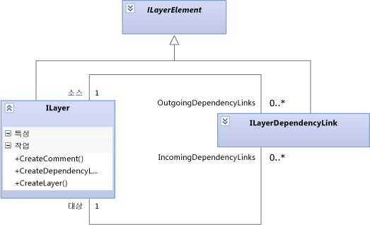 ILayerDependencyLink가 두 ILayer를 연결함