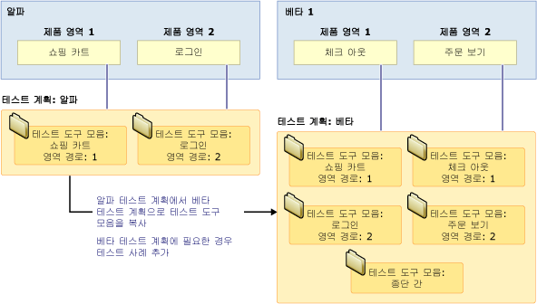 기능 기반 테스트 도구 모음용 지침