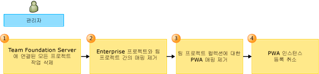 PS와 TFS 간의 매핑을 제거하기 위한 워크플로