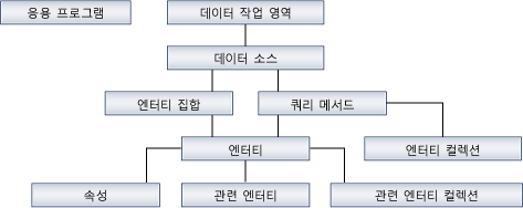 생성된 개체의 계층 구조