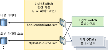 LightSwitch가 여러 OData 끝점 노출