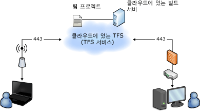 클라우드에서 빌드로 호스팅된 토폴로지