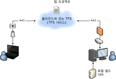 로컬 빌드 서버로 호스팅된 토폴로지