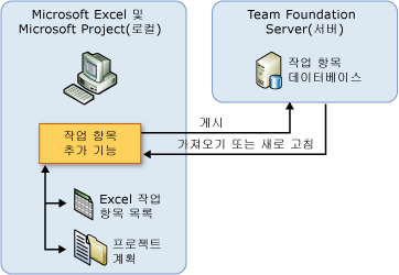 Team Foundation 문서 통합 이미지