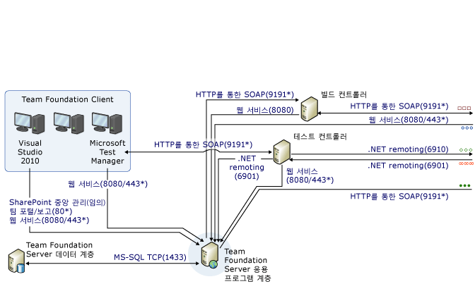 복잡한 포트 및 통신 다이어그램 - 1