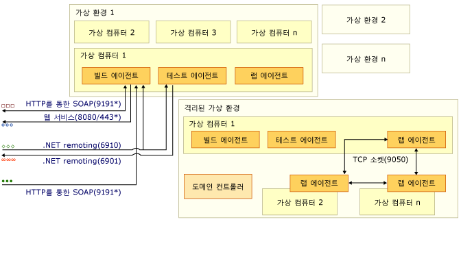 복잡한 포트 및 통신 다이어그램 - 3