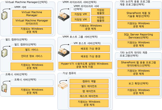 TFS에 사용된 추가 서버