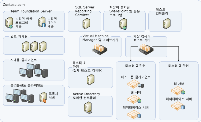 일반 서버 토폴로지