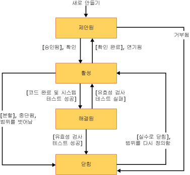 요구 사항 워크플로