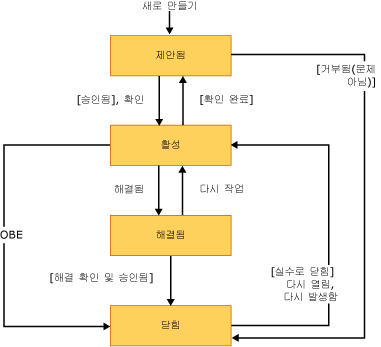 CMMI 문제 상태 다이어그램 또는 워크플로