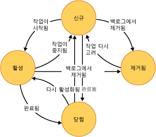 작업 상태 다이어그램