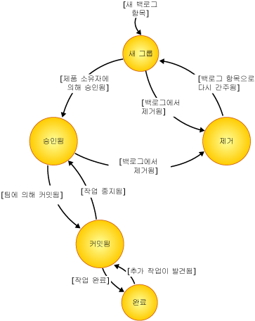 제품 백로그 항목의 상태 다이어그램