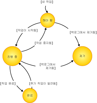 작업(task) 작업 항목의 상태 다이어그램