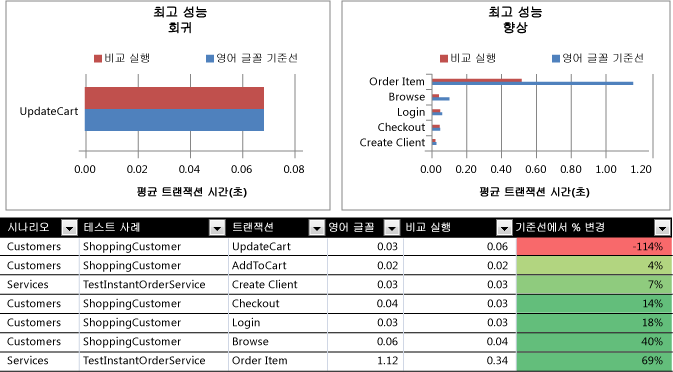 응용 프로그램 코드의 잠재적 문제