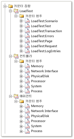 부하 테스트 카운터 집합