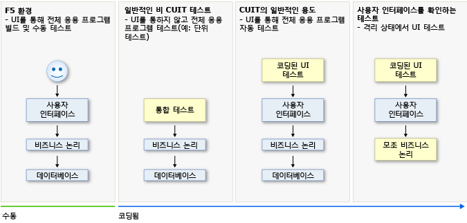 응용 프로그램 개발 중 테스트