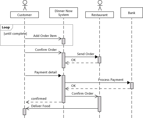 Sequence diagram with System and actors.