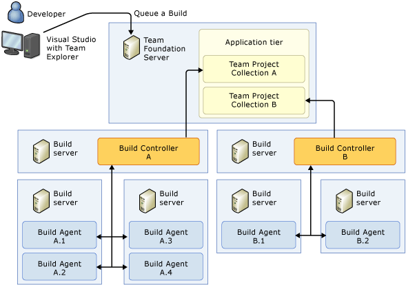 Multiple-machine system with multiple controllers