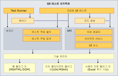 UI 테스트 아키텍처