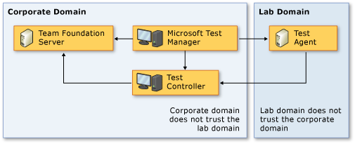 No trust network topology