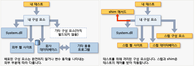 다른 구성 요소를 대체하는 Fakes