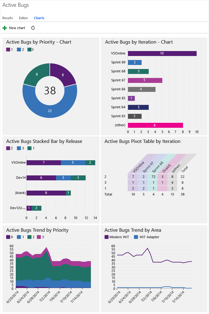 A view of 6 charts for a flat-list query