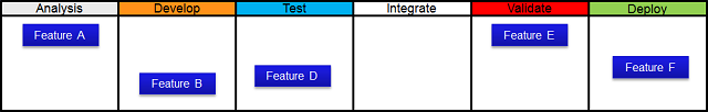 Waterfall chart with five features in six gates