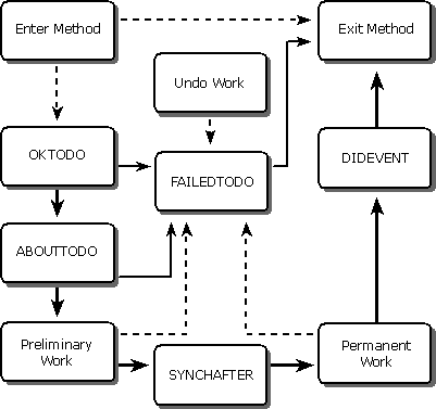 states and transitions for notification providers