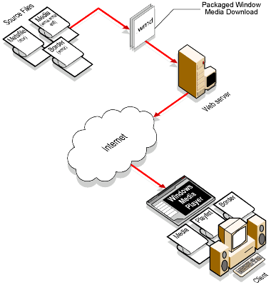 how a windows media download file is obtained and played.