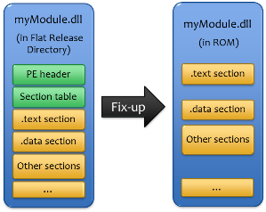 Analyzing ROM Size - DLL