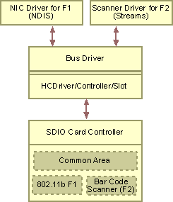 ms892501.multifunction_card_structure(en-us,MSDN.10).gif