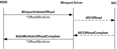 diagram illustrating the initiate offload call sequence