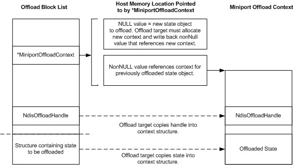 diagram illustrating the relationship between members of an ndis-miniport-offload-block-list structure and the offload context area