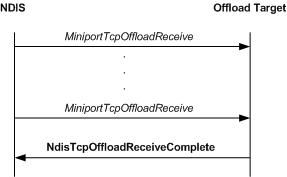 diagram illustrating the call sequence for a receive operation performed by an offload target