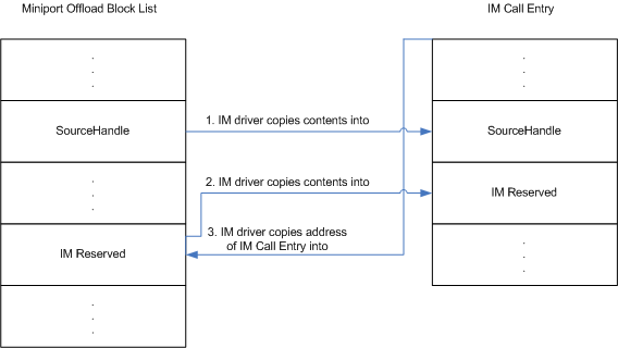 diagram illustrating storing the imreserved and sourcehandle members