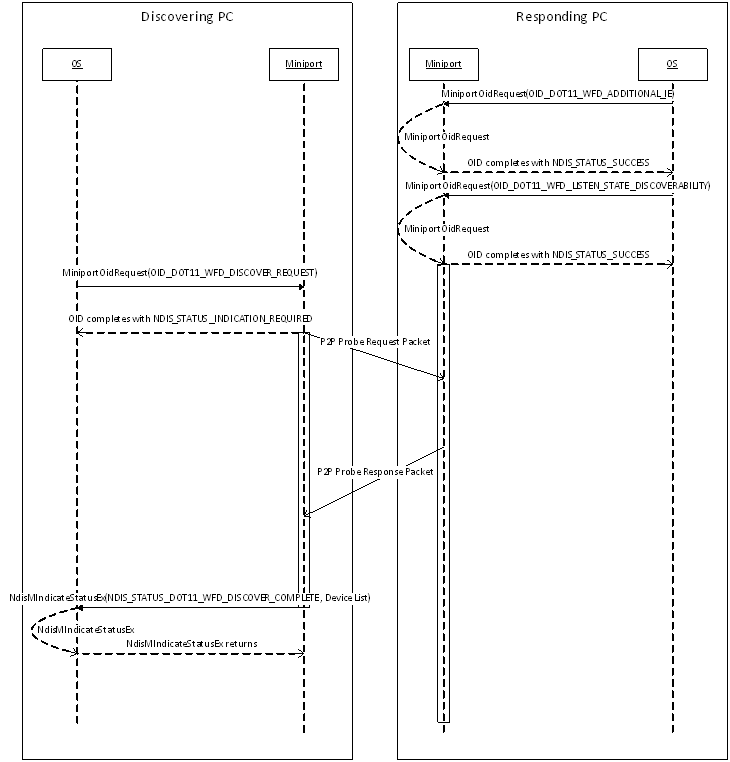 sequence diagram showing typical interactions between windows and the miniport driver for device discovery, a discovering and responding pc are shown