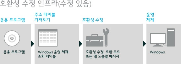 ACT 호환성 수정으로 앱 리디렉션