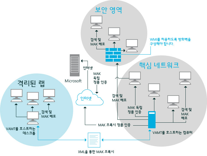 엔터프라이즈의 VAMT