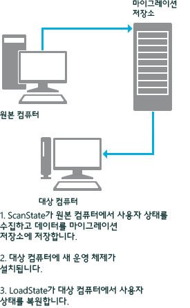 USMT PC 교체 시나리오