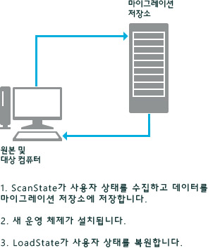 USMT PC 복구 시나리오