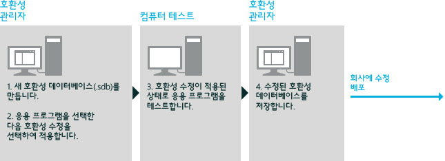 ACT 호환성 관리 순서도