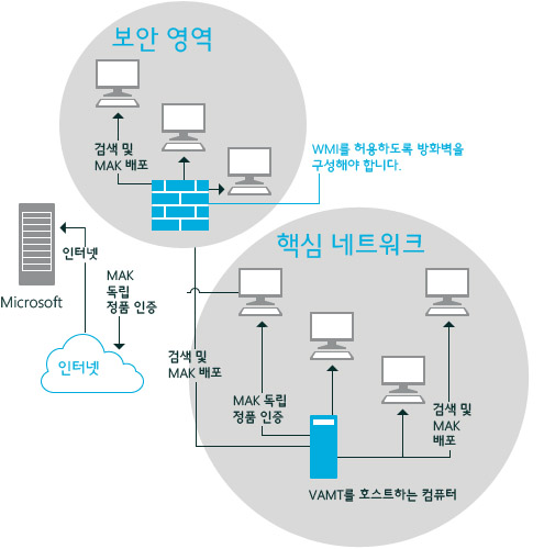 다중 서브넷에 대한 VAMT 방화벽 구성