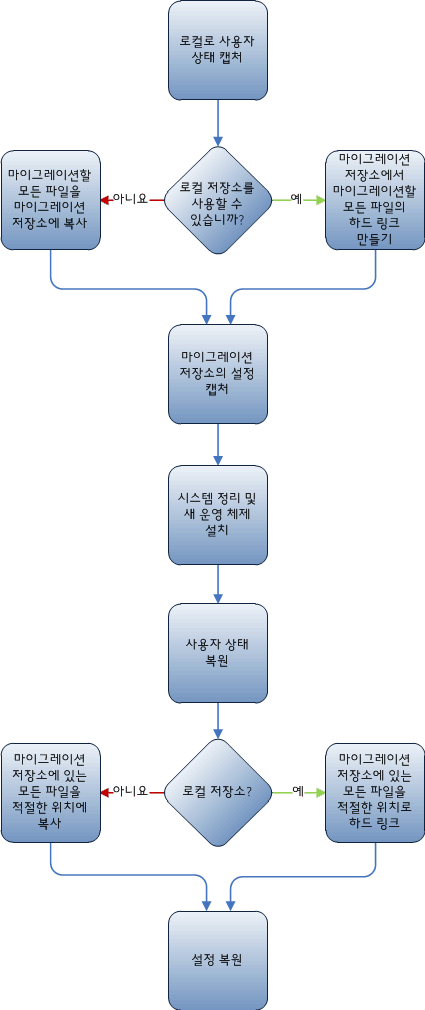 마이그레이션 저장소 비교