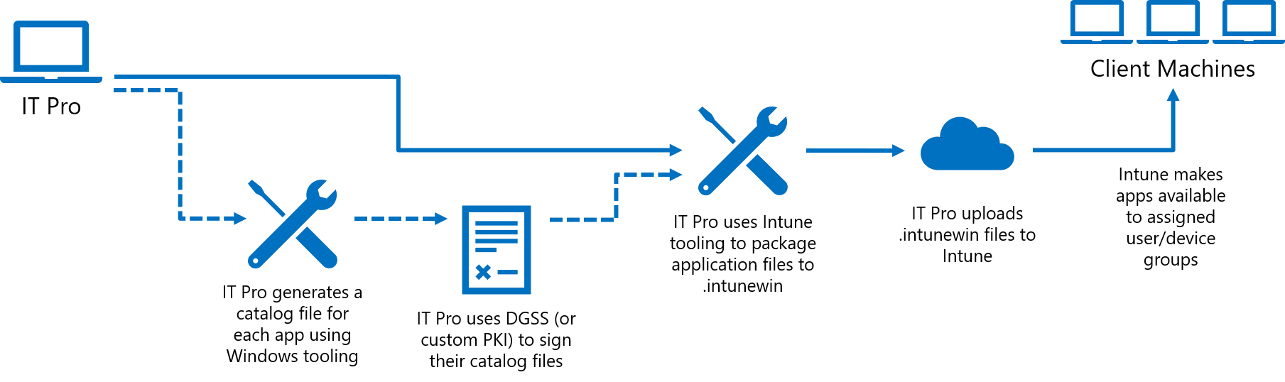 Basic diagram for deploying Apps using catalogs.