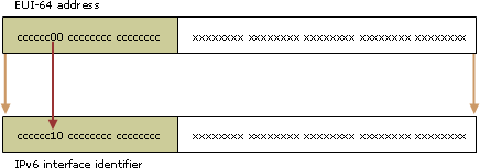 EUI-64 address converted to IPv6 identifier