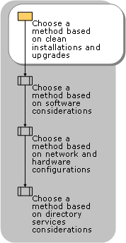 Choosing Based on Clean Installations and Upgrades