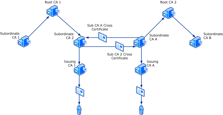 PKI Hierarchies