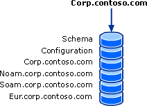 Replicas in AD database on global catalog server