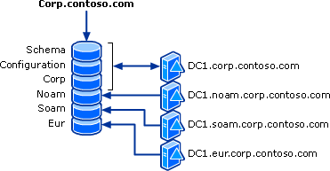 directory partition replica updates