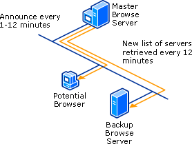 Browser Announcements